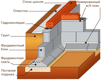 Фондация изчисление до ключ, онлайн калкулатор, цена работи