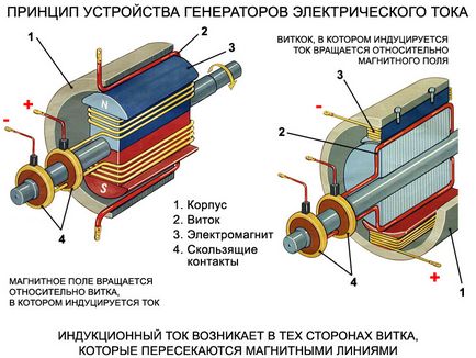 Генератор за електрически ток или динамо машина