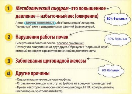 Хипертония болест на сърцето причини, симптоми, лечение на хипертония