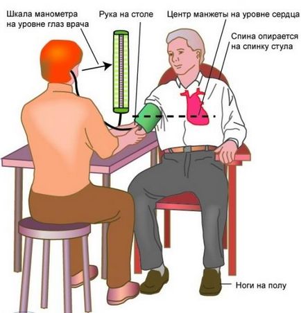 измерване на налягането механични тонометър, как да го направя правилно