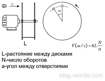 Как да се измери скоростта на куршум - блог дизайн инженер