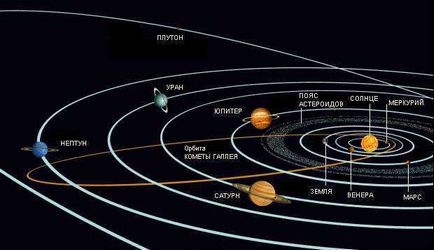 Как се нарича пътя на въртене на планетата около Слънцето