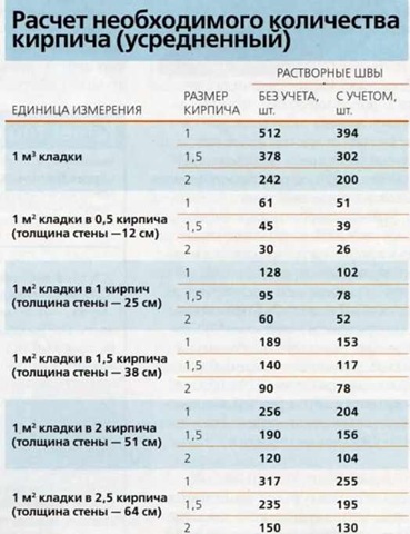 Как да се наложи (oblitsevat) дървена къща тухла - технологията на работа и за изчисляване на разходите