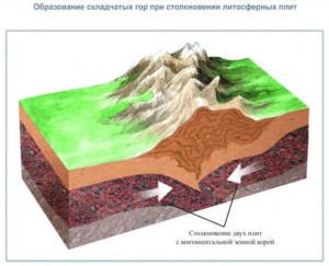 Как планини се образуват прости отговори на сложни въпроси