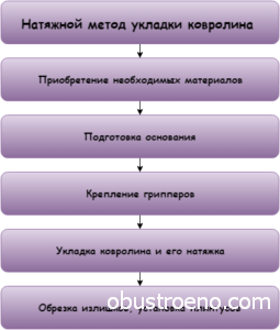 Как да сложите килим с подготовка ръце, монтаж на подово отопление