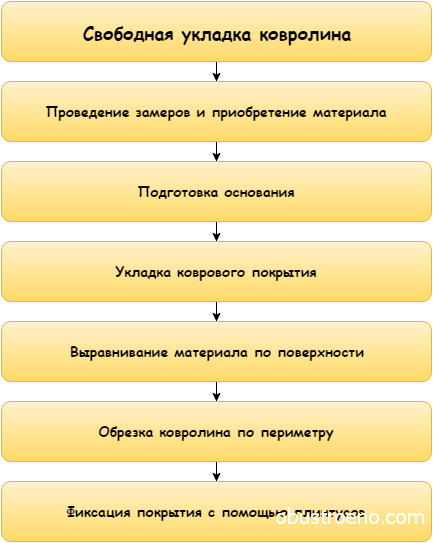 Как да сложите килим с подготовка ръце, монтаж на подово отопление