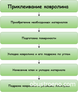 Как да сложите килим с подготовка ръце, монтаж на подово отопление