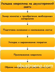 Как да сложите килим с подготовка ръце, монтаж на подово отопление