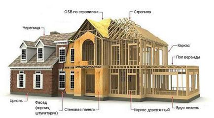 Как е изграждането на каркасни къщи под ключ