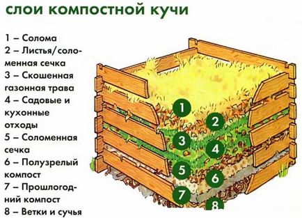 Как да си направим компост яма (китка, кутия) с ръцете си в страната