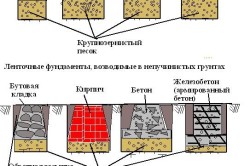 Как да си направим фондация ивица под къщата с ръце (снимки и видео)