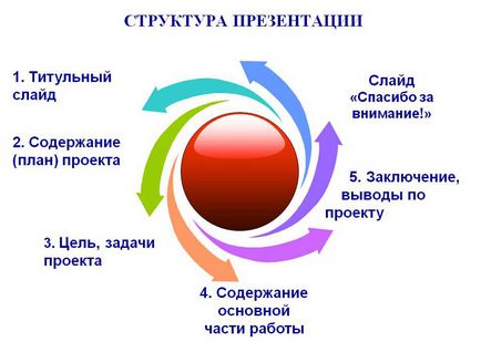 Как да се направи презентация на думи