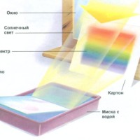 Как да направите дъга къща, или разлагането на бялата светлина на спектъра