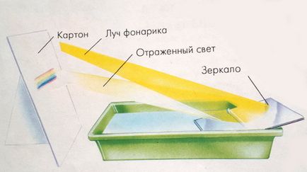 Как да направите дъга в дома