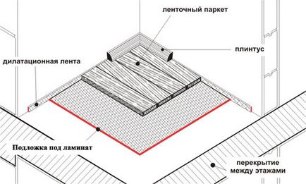 Какъв вид подкрепа, за да изберете ламинат строителство портал