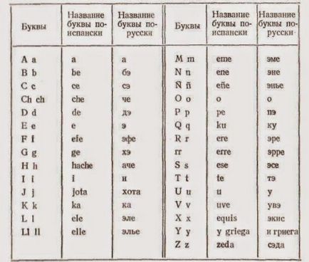 Как да се научите испански себе си с нула знания