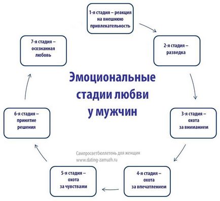 Как да се влюби в човек или защо той не се интересува, но аз съм притеснен, samprosvetbyulleten