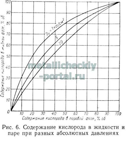 Кислородът и неговата подготовка