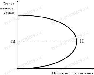 крива на Лафер