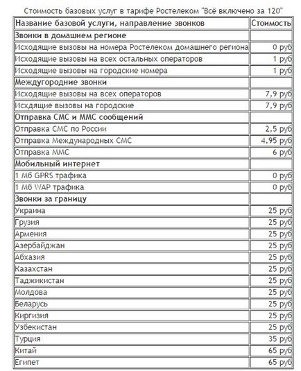 Всички тарифи за мобилни комуникации от Rostelecom имат различни условия, за да подхождат на всяка