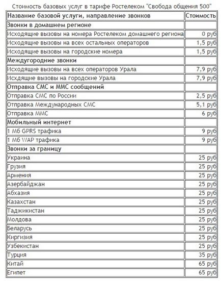 Всички тарифи за мобилни комуникации от Rostelecom имат различни условия, за да подхождат на всяка