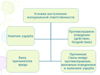 материал отговорност