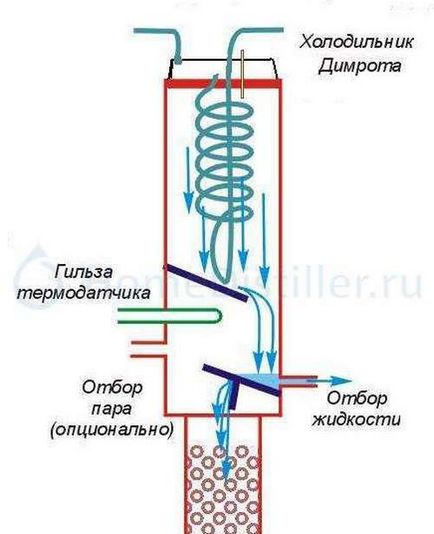 Мини алкохол фабрика - самостоятелно направен дестилационна колона (изправителна колона) Мини алкохол растение - домашно дестилационна колона