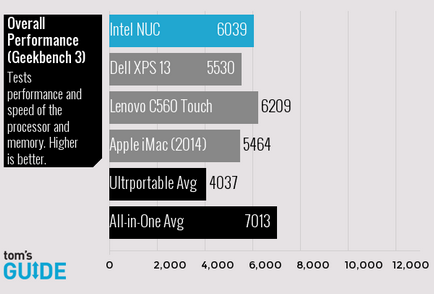 Преглед на мини-PC на Intel NUC, преглед и тест