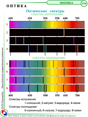 Оптичната спектрите на спектрите на емисия