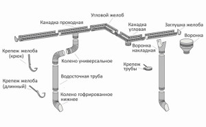 Ebb покрив на пластмасови тръби с ръцете си видео и фото преглед