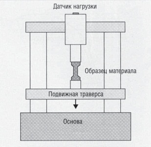 Защо опън тест се използва най-често в сравнение с останалите изпитвания