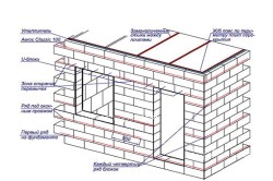 Поетапно изграждане на къщата на газобетонни елементи, които ще се нуждаят