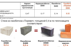 Поетапно изграждане на къщата на газобетонни елементи, които ще се нуждаят