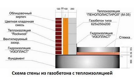 Поетапно изграждане на къщата на газобетонни елементи, които ще се нуждаят