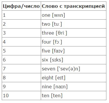 Произношението на номера на английски език