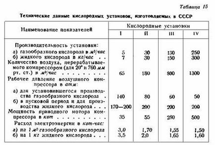 Производство на кислород от въздуха