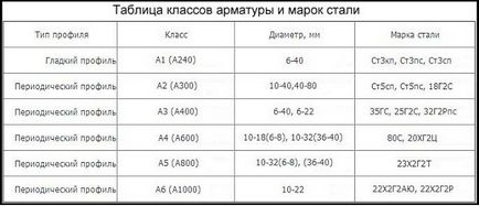 Различията А1 и А3 спецификации на арматура, обхват, цена