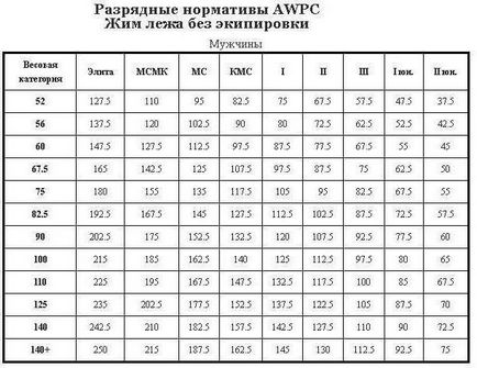 Категория на лег и как да получат това, което те са