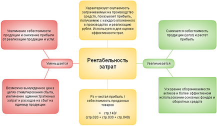 рентабилността на разходите