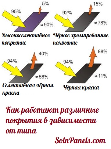 Селективно покритие за слънчеви колектори видове и типове на работа