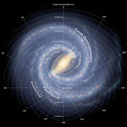 скоростта на въртене на Слънцето около оста си, и галактиката Млечен път