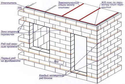 Прогнозата за изграждане на къщи на пяна блокове изчисляване на стени, основи и покрив; цена на проекта