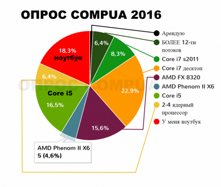 Модерен компютър за графика за 2016 г.