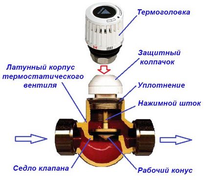 Термостатът за батерията принцип на работа, подбор и монтаж