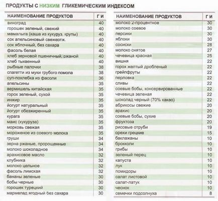 Въглехидрати за списък продукти за отслабване, таблицата