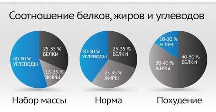 Въглехидрати за списък продукти за отслабване, таблицата