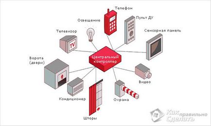 Смарт къща със собствените си ръце - как да се направи умен дом