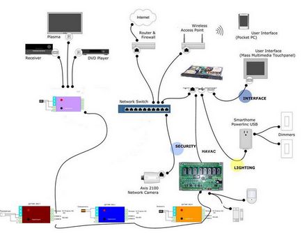 Интелигентен дом със собствените си ръце особено схеми за монтаж и автоматизация