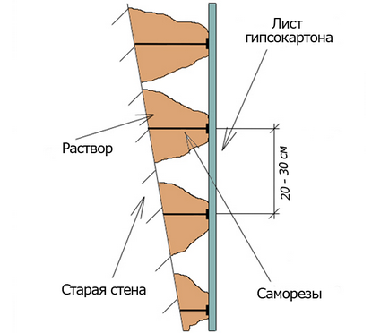 Необходимо е хармонизиране на видео стени от гипсокартон