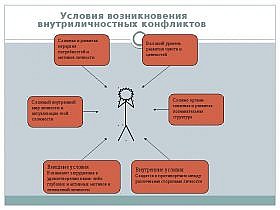 Личностни конфликти - причини, концепцията, видове, последици